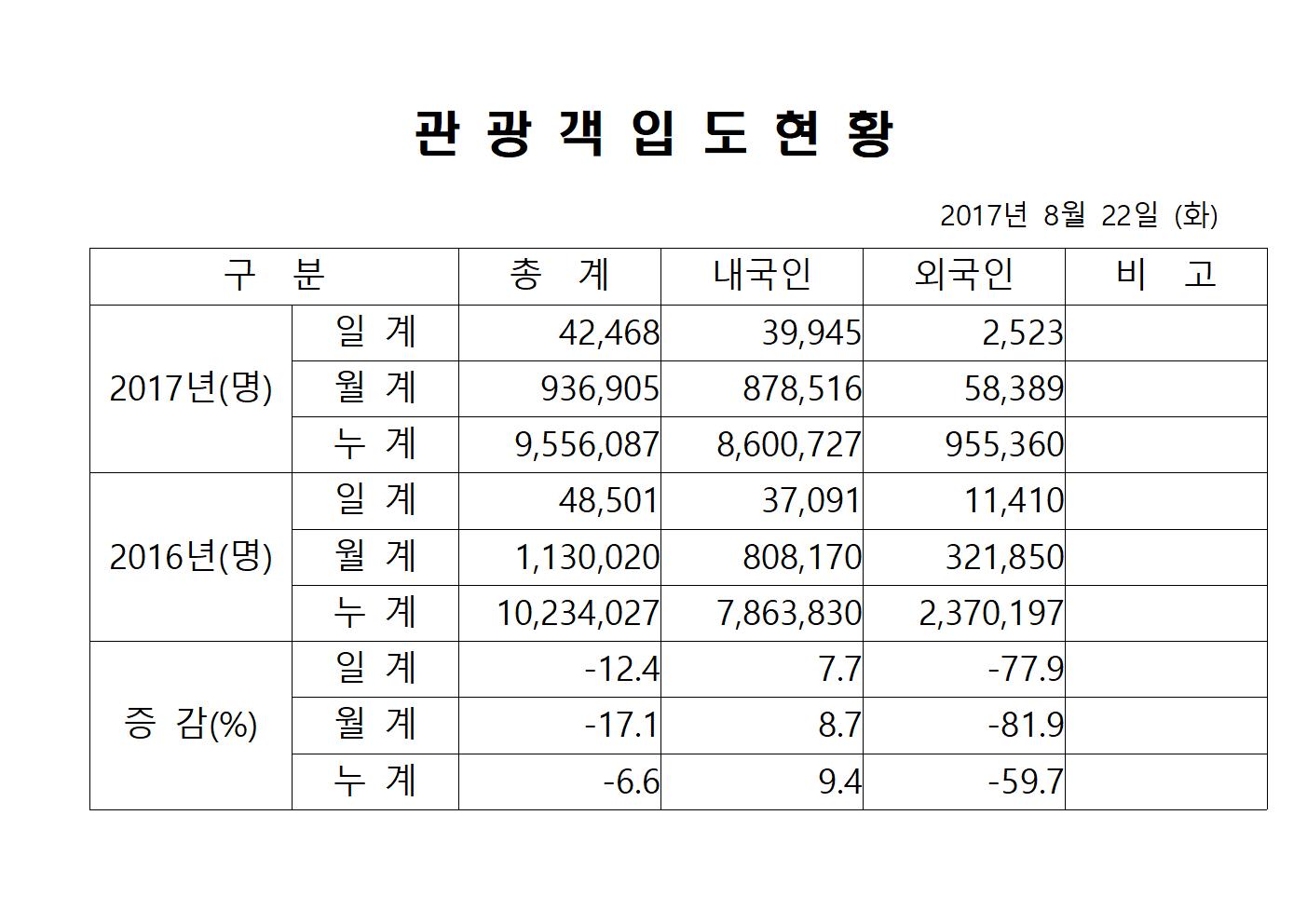 관광객입도현황(2017.8.22)001001.jpg