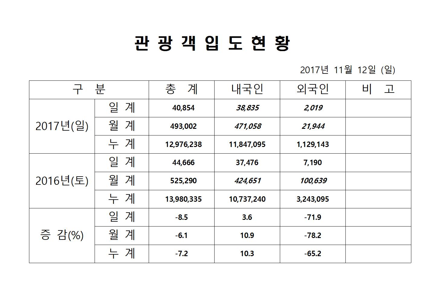 11월 12일 일일통계 홈페이지양식001.jpg