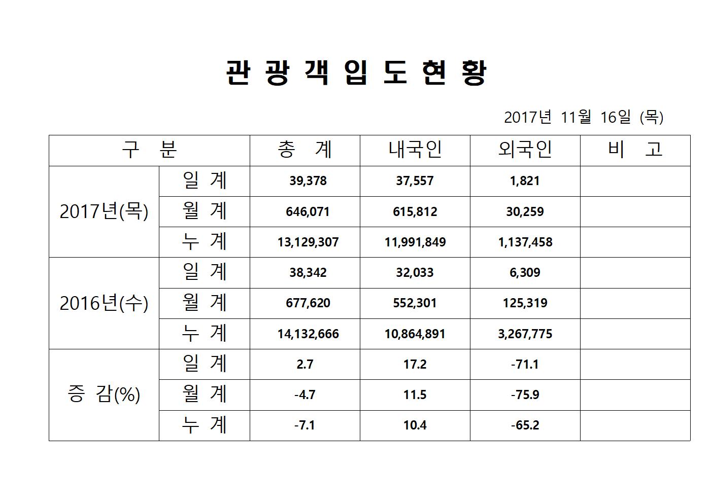 11월 16일 일일통계 홈페이지양식001.jpg