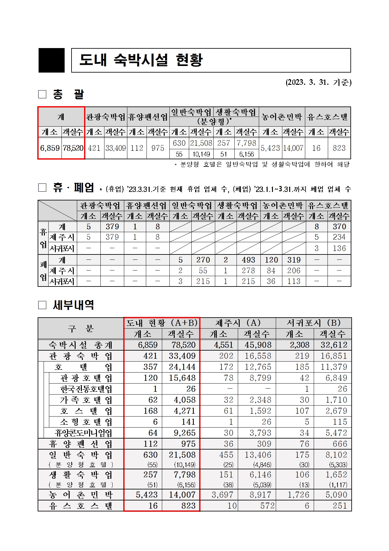 3월말 도내 숙박시설 현황.jpg