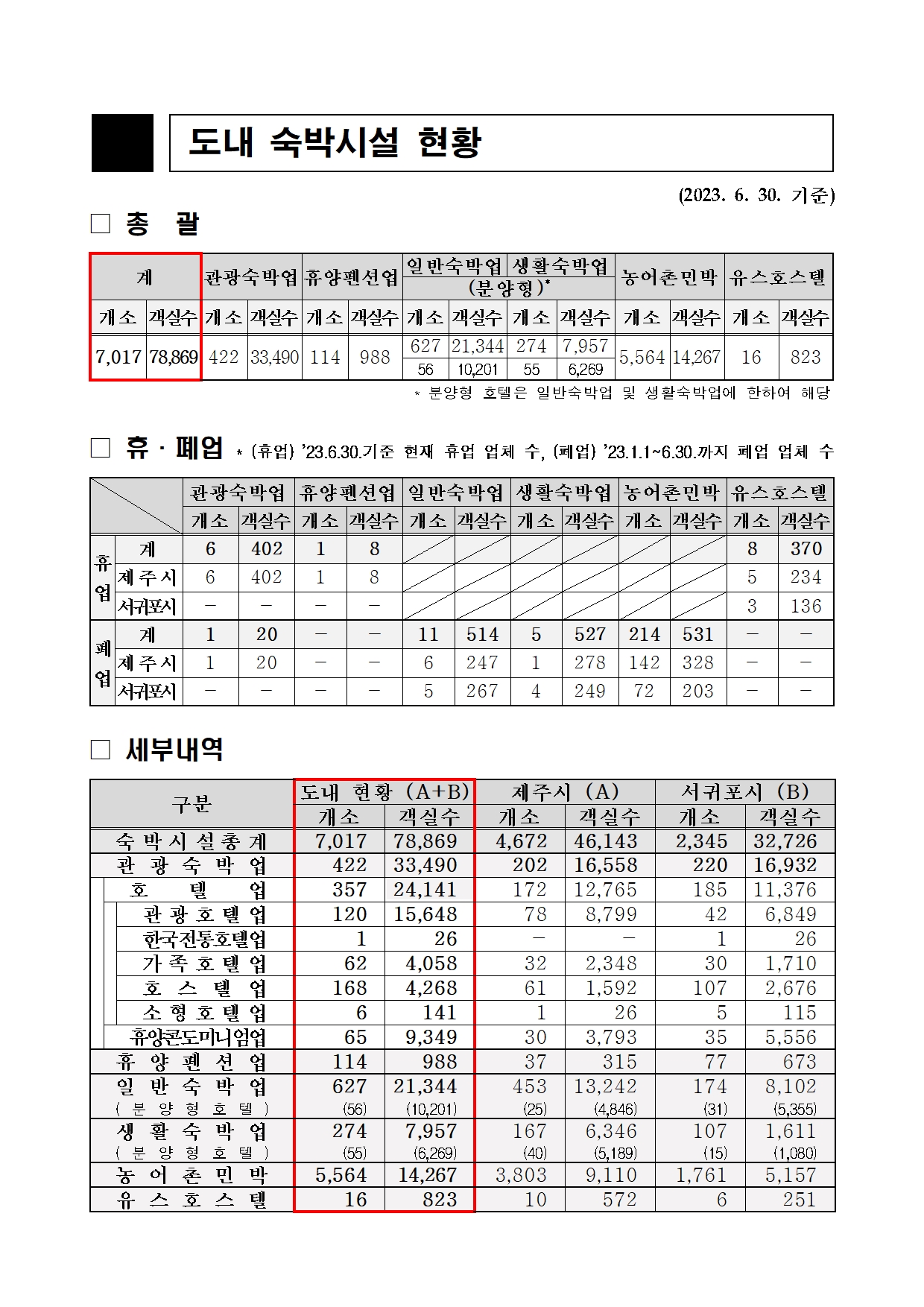 도내 숙박시설 현황 총괄(