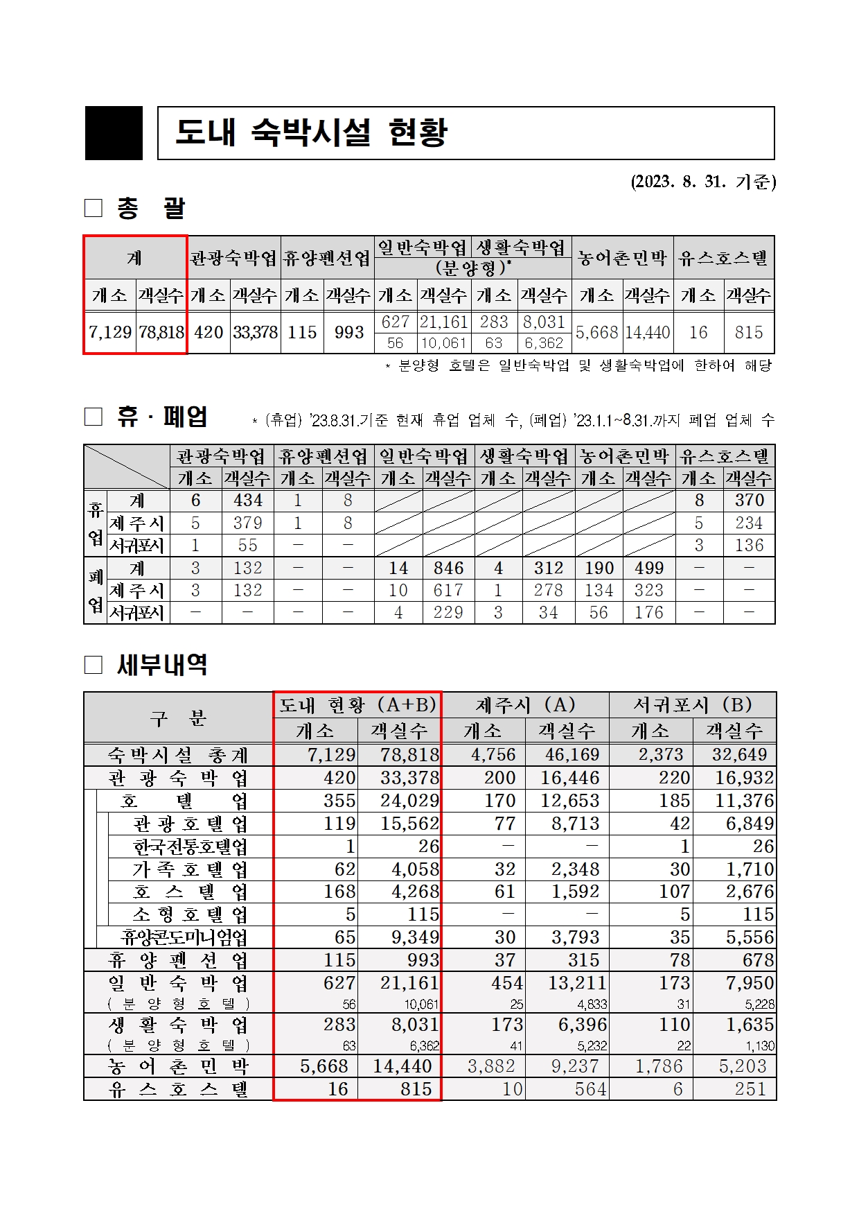 4. 도내 숙박시설 현황 총괄(23.8월)_도 수합.jpg