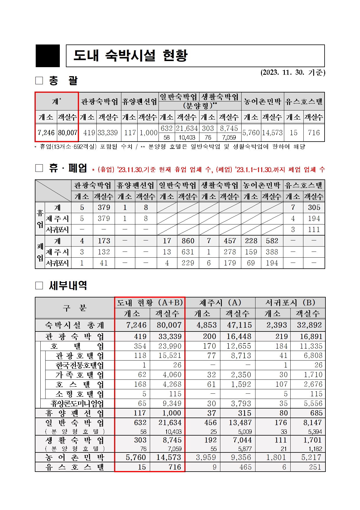 4. 도내 숙박시설 현황 총괄(23.11월)_도 수합.jpg