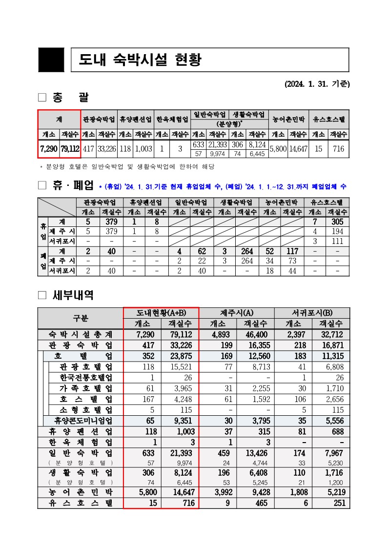 4. 도내 숙박시설 현황 총괄(24.1월)_도 수합_1.jpg