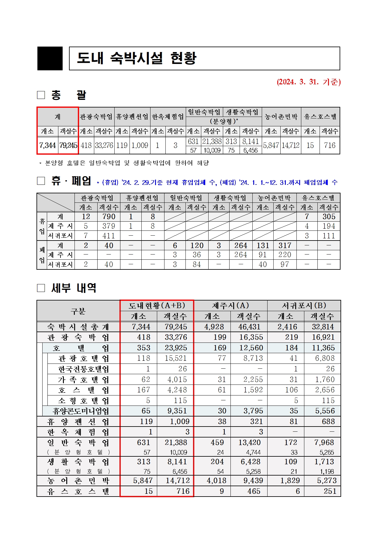4. 도내 숙박시설 현황 총괄(24.3월)_도수합.jpg