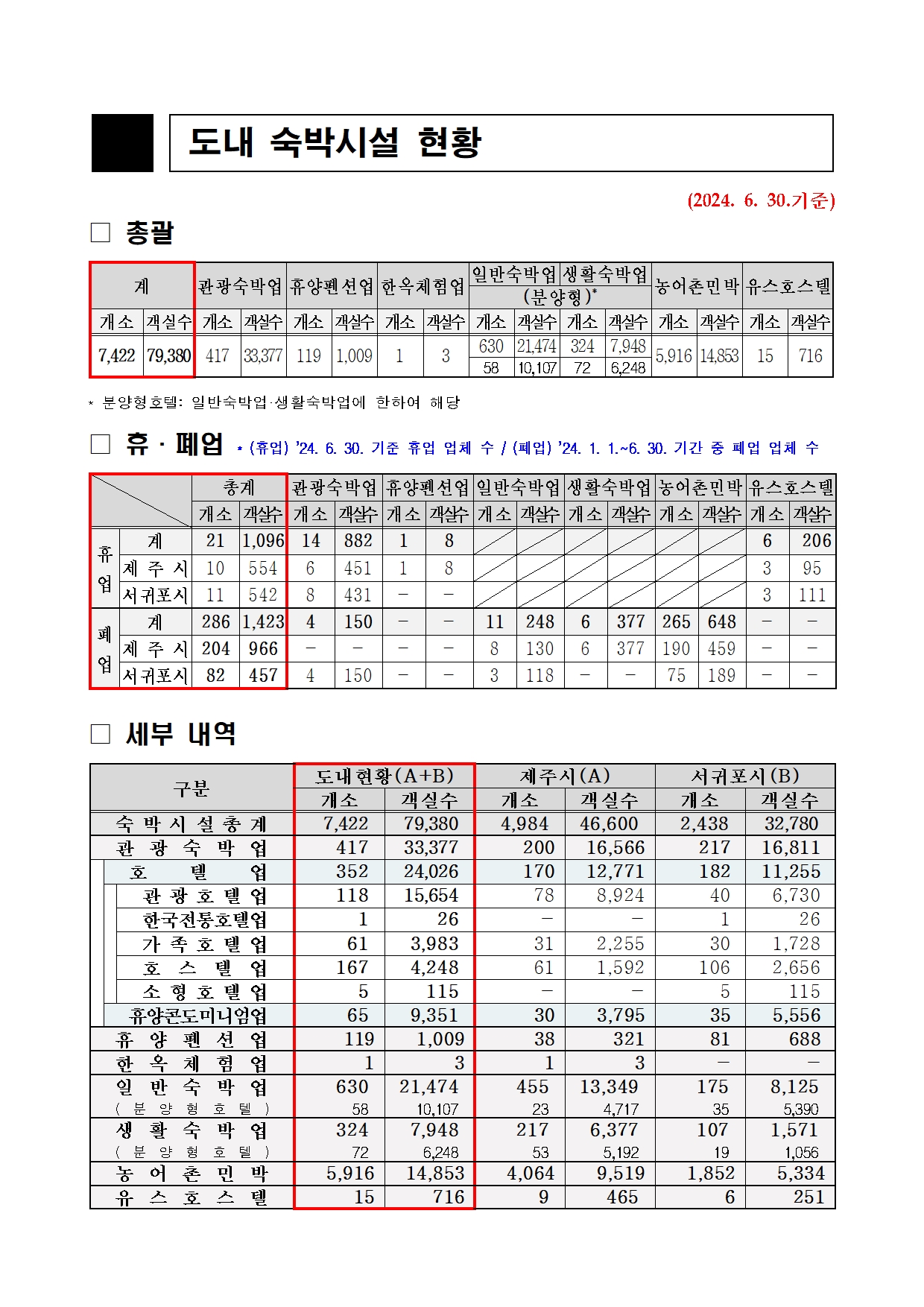 4.+도내+숙박시설+현황+총괄(24.6월)_도수합.jpg