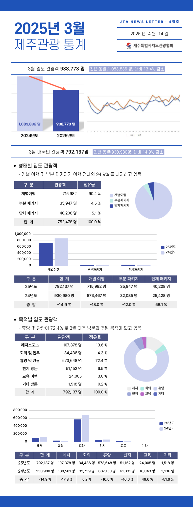 제주관광통계_3월_-001 (2).png