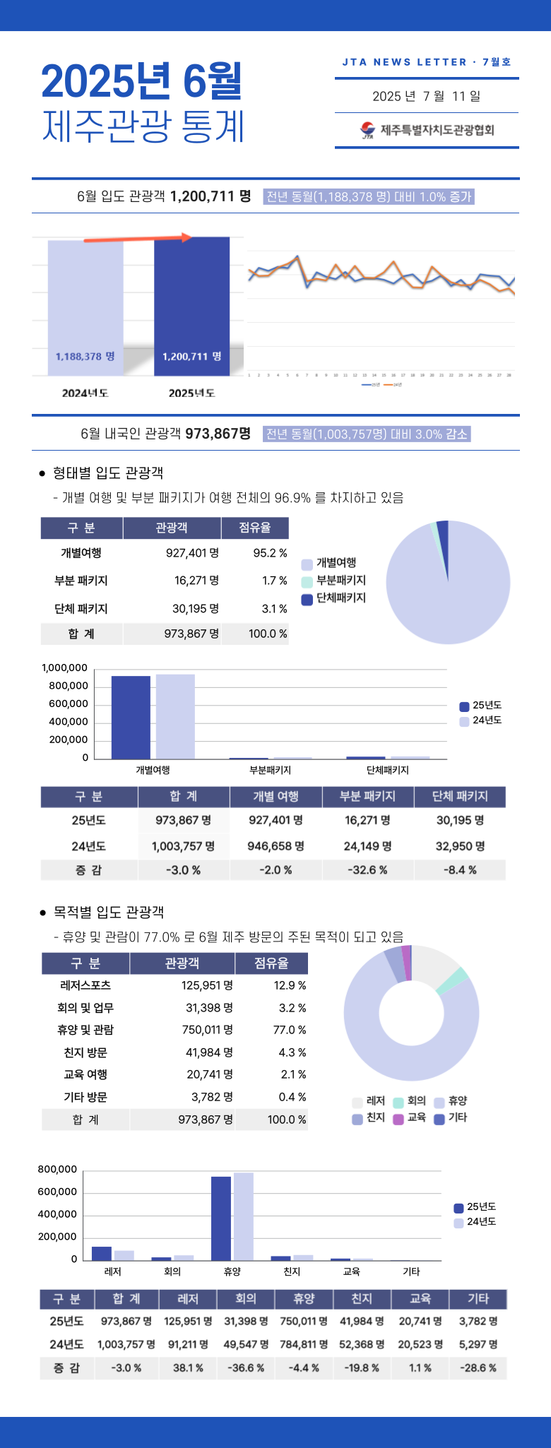 7월호 뉴스레터 6월 관광통계.png