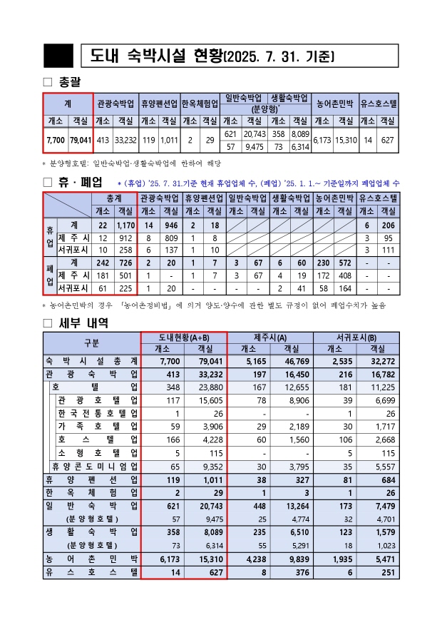 [크기변환]4. 도내 숙박시설 현황 총괄(25. 7. 31.기준) - 수합완료_page-0001.jpg
